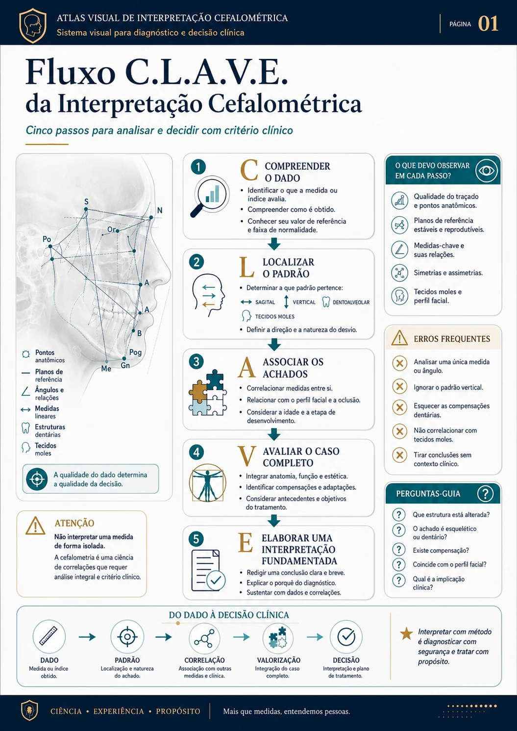 Fluxo C.L.A.V.E. de Interpretação Cefalométrica