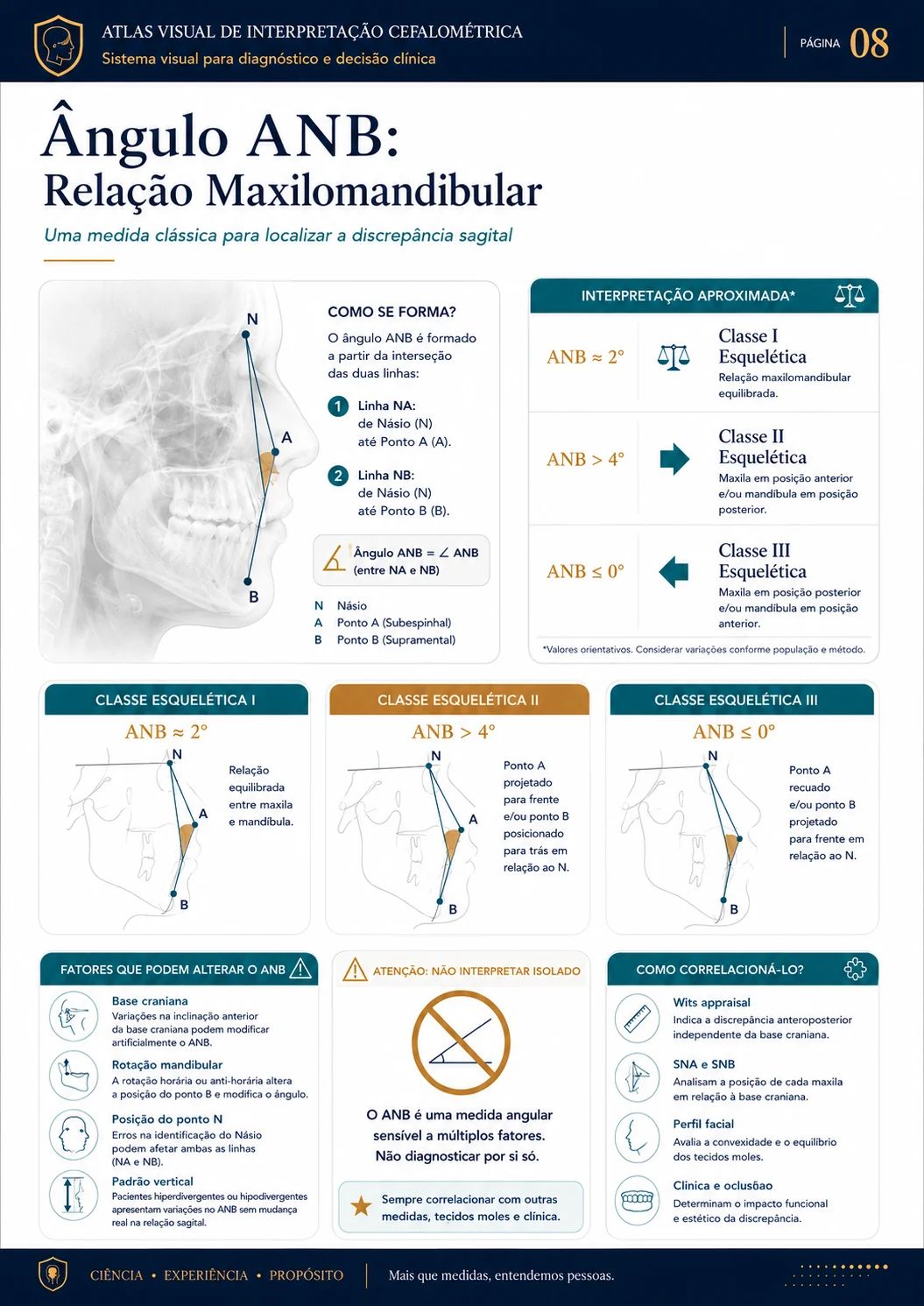 Ângulo ANB: Relação Maxilomandibular
