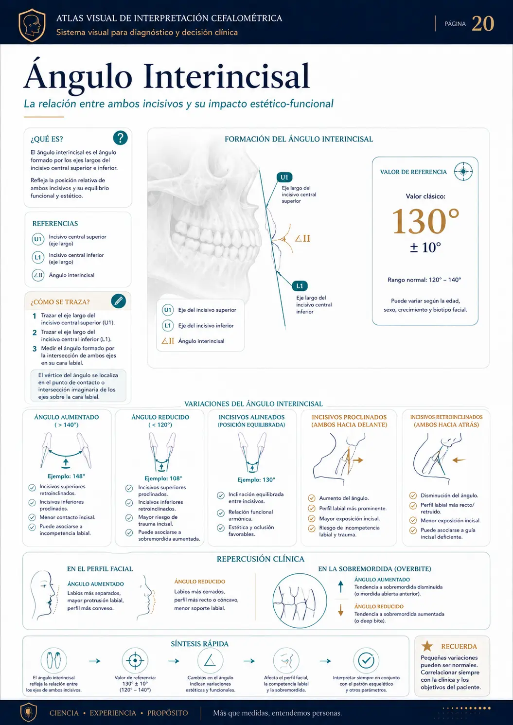 Ângulo Interincisal