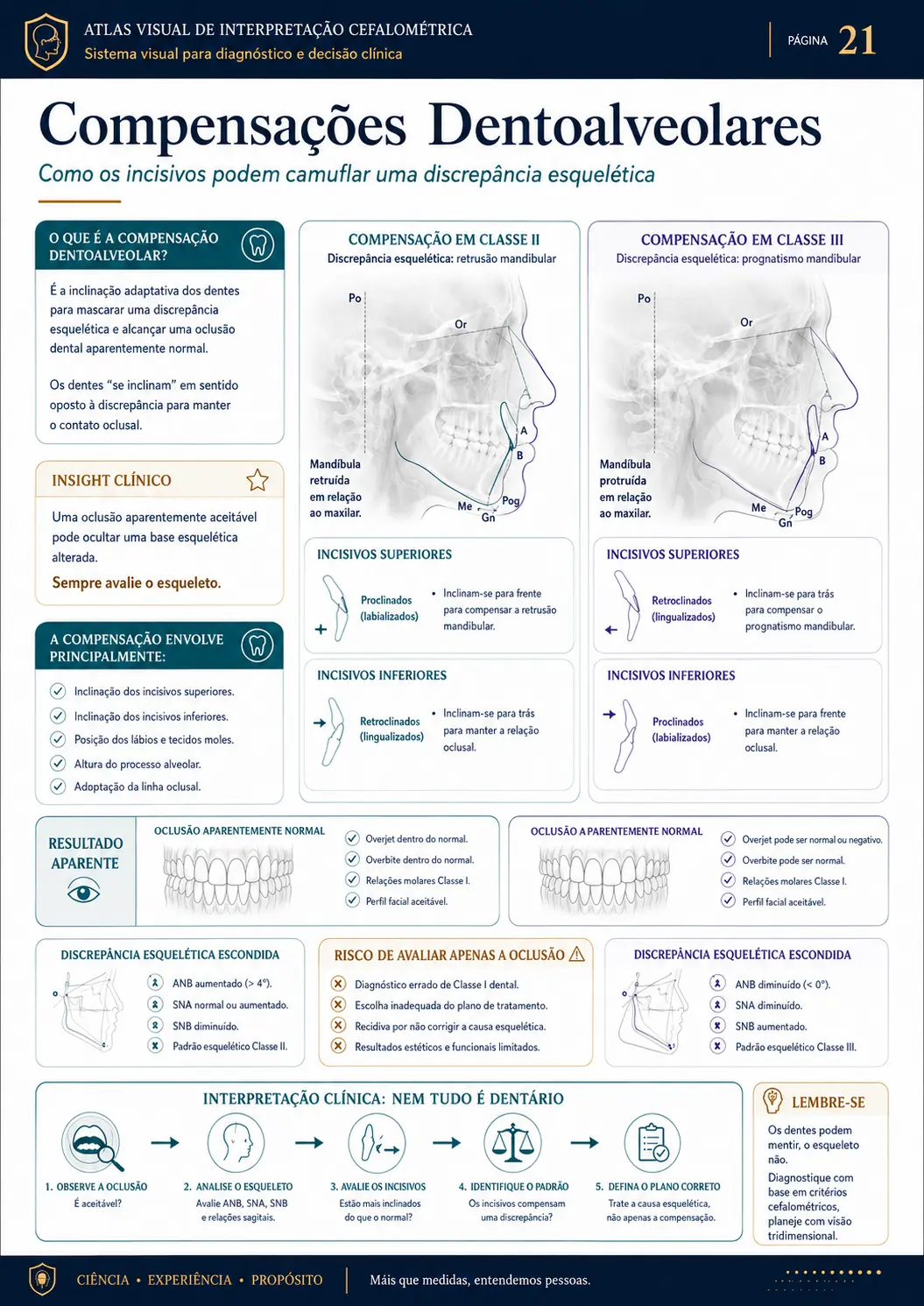 Compensações Dentoalveolares